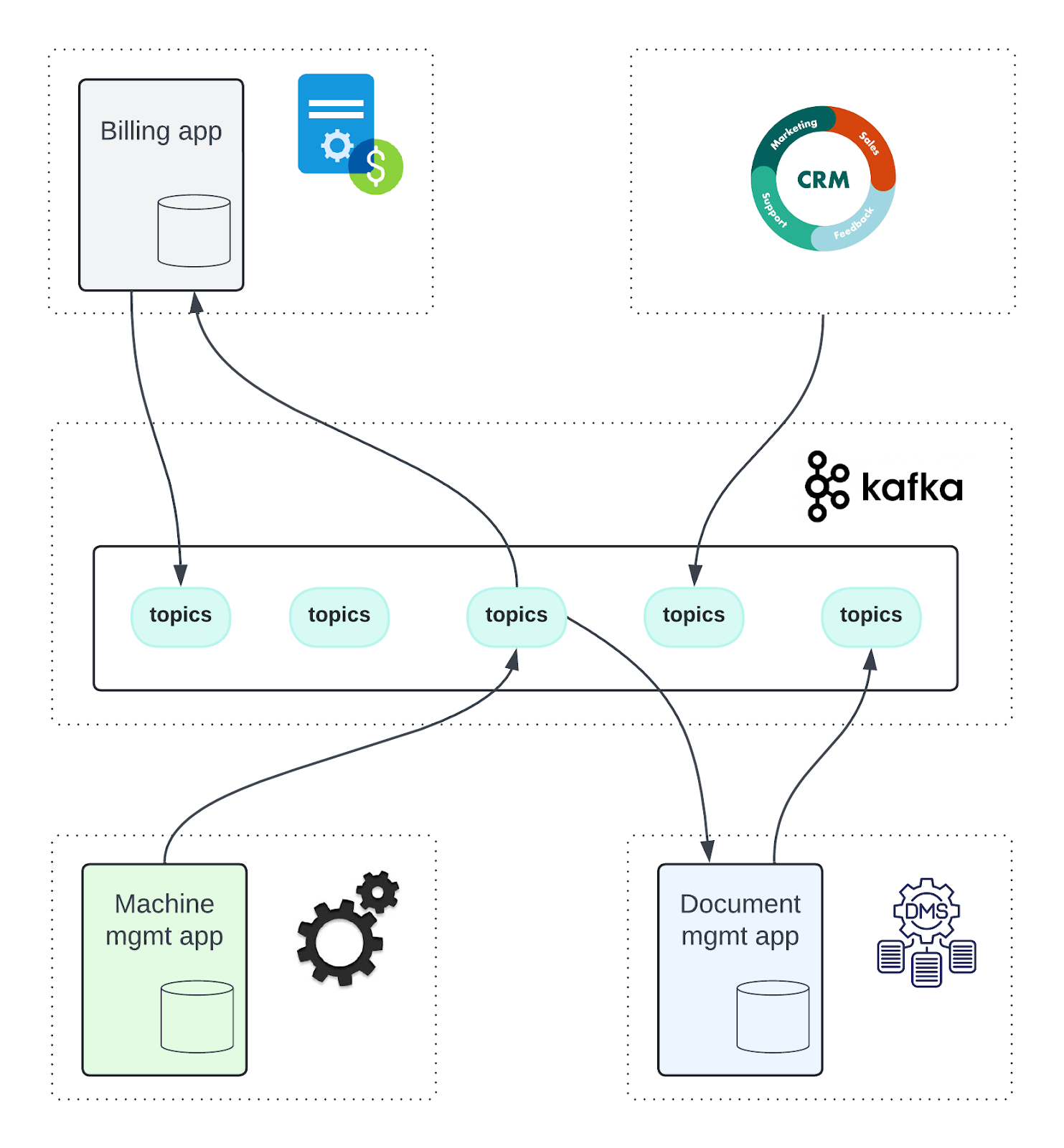 Diagram of an event-driven architecture: billing, CRM, machine management, and document management applications exchanging events through Kafka topics