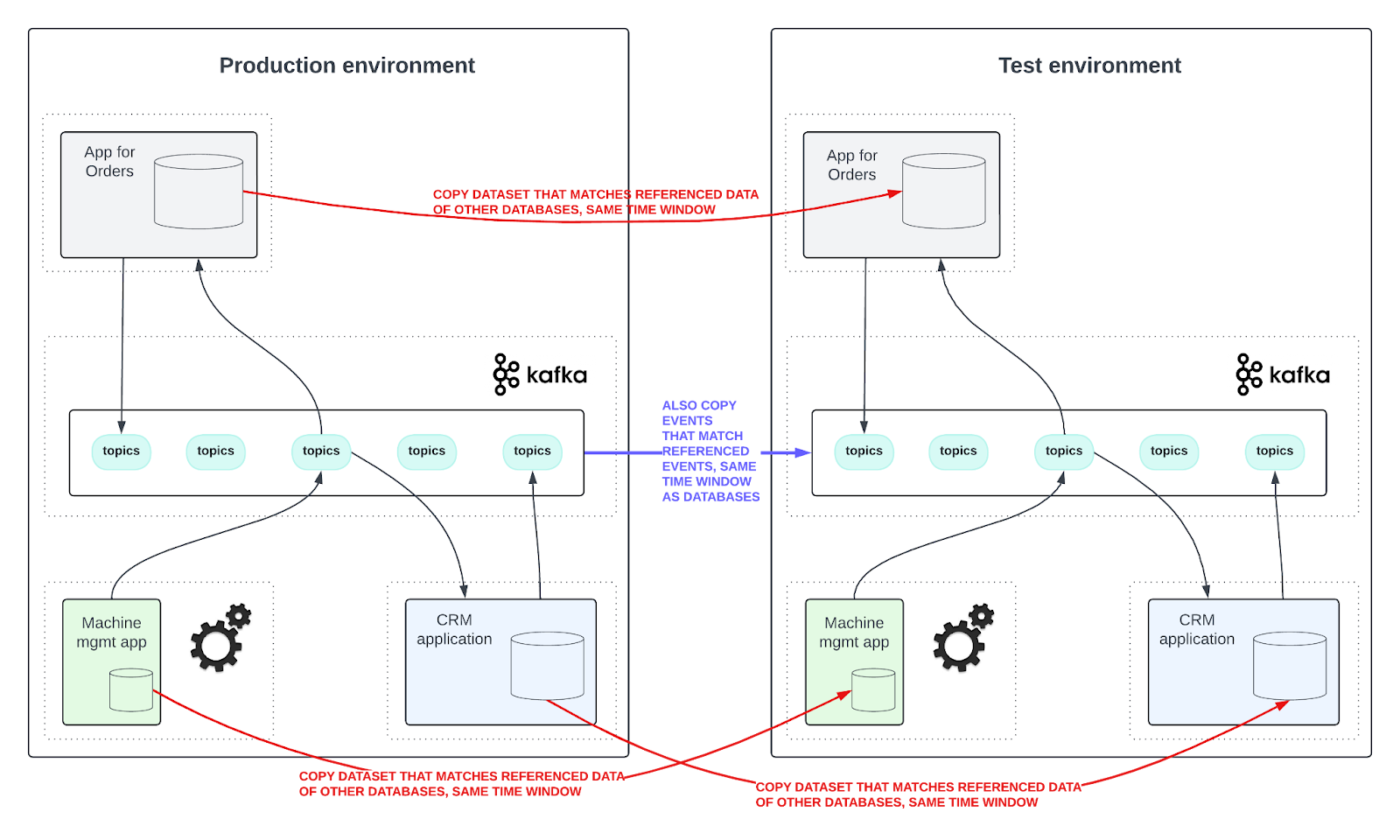 Diagram of cloning a production Kafka environment to a test environment: application datasets and matching Kafka events are copied for the same time window